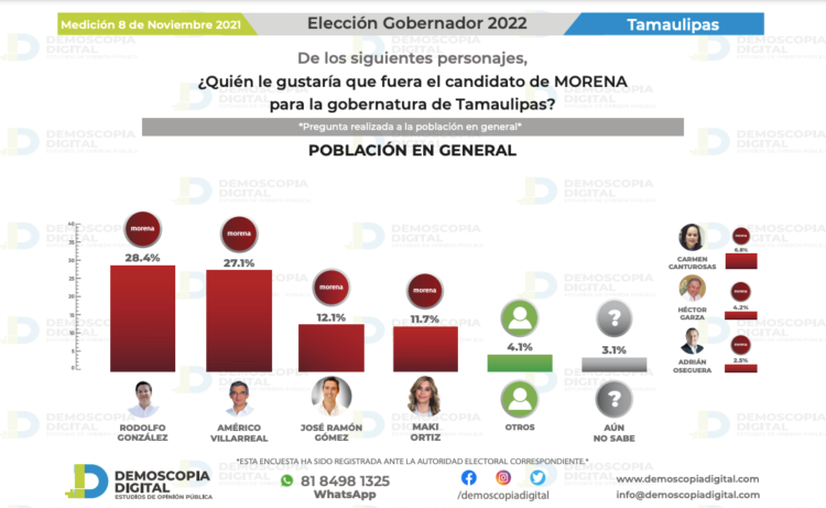 Rodolfo González Valderrama lidera encuestas