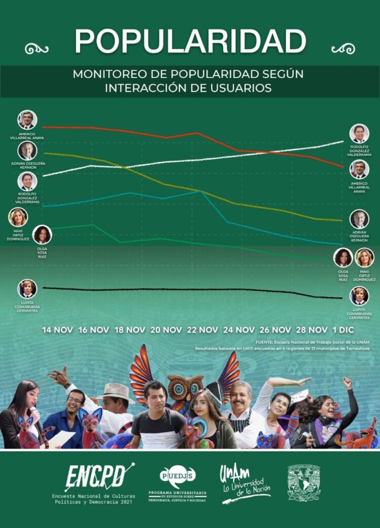 Crece ventaja de Rodolfo González Valderrama como aspirante de Morena a la gubernatura de Tamaulipas
