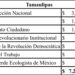 Sanciona INE a partidos con 7 MDP a partidos