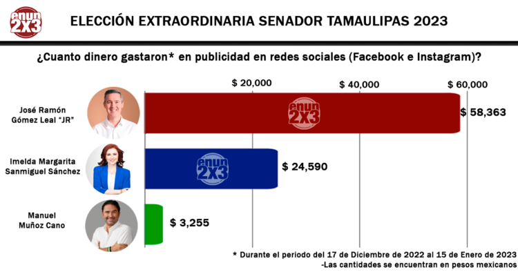 El más popular en redes sociales es JR… también es quien más gasta en promocionarse