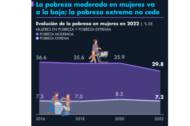 7 de cada 10 mujeres en México viven en pobreza o vulnerabilidad socioeconómica