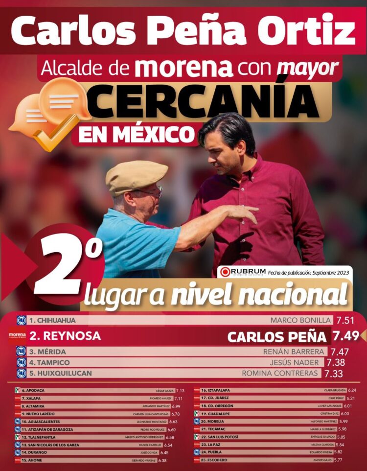Alcalde de Reynosa calificado como el más cercano a la gente