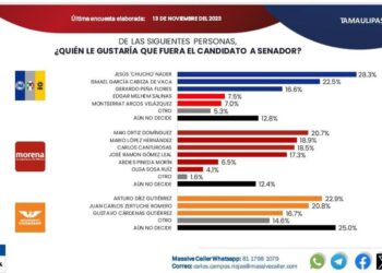 Tamaulipas dice sí a Maki Ortiz para el Senado