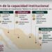 García Harfuch, Marath Bolaños y Emilia Calleja, responsables de centros de atención a migrantes en Tamaulipas. Foto tomada de video